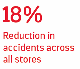 18% Reduction in accidents across all stores