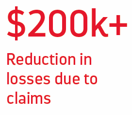 $200,000+ reduction in loses due to claims