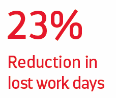 23% Reduction in lost work days