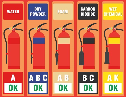 Types of Extinguishers