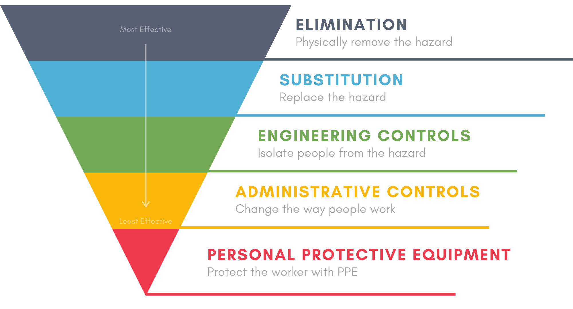 Hierarchy of Controls Pyramid