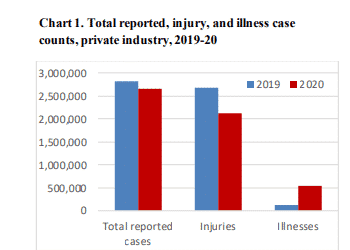 total reported nonfatal injury in private industry
